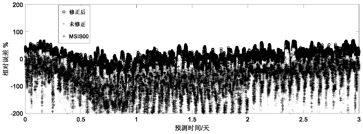 Thermal layer atmospheric density prediction method and system based on distributed sensing units