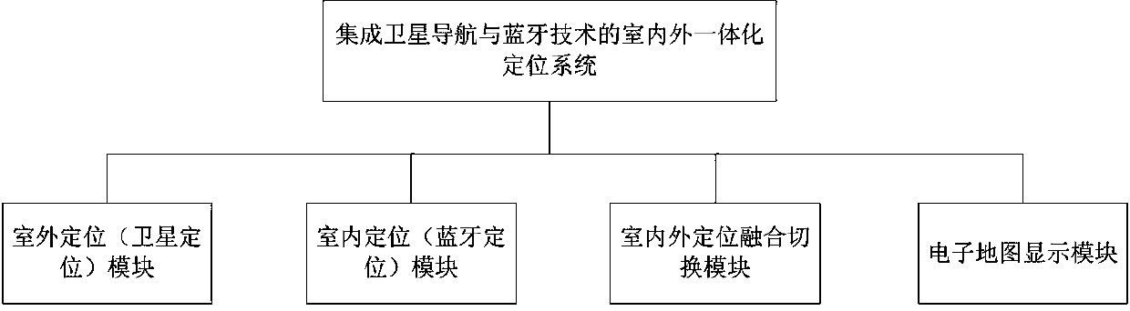 Indoor and outdoor seamless positioning system and method thereof integrating satellite navigation and bluetooth technology