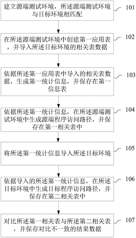 Management method of access path