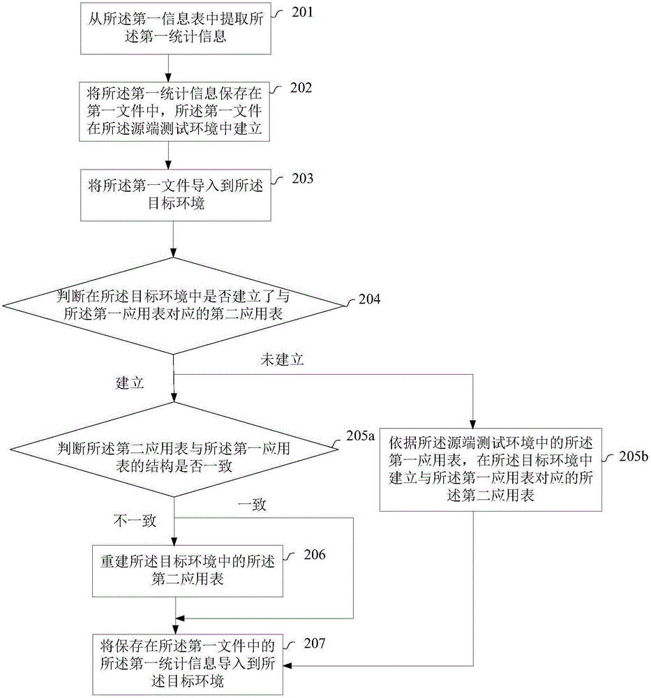 Management method of access path