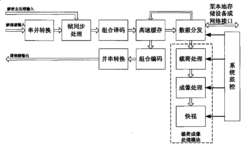 Integration high speed remote sensing data receiving and processing equipment