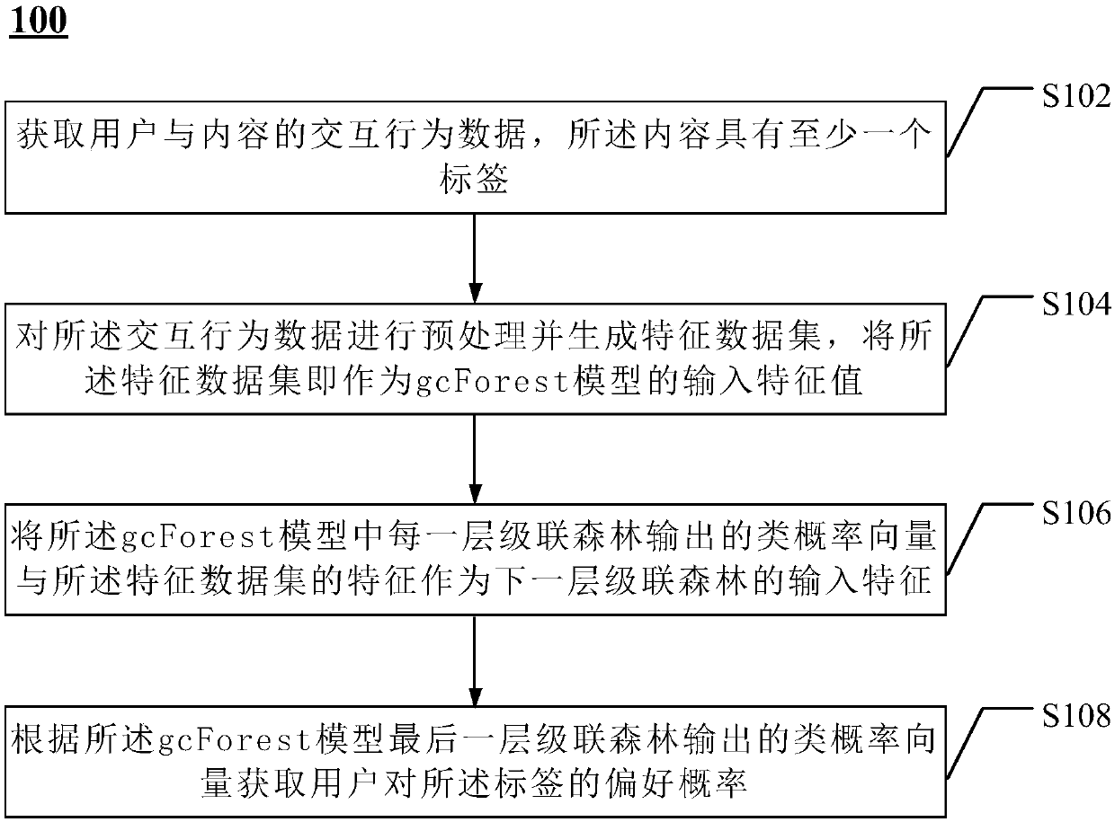 User preference analysis method and device based on big data