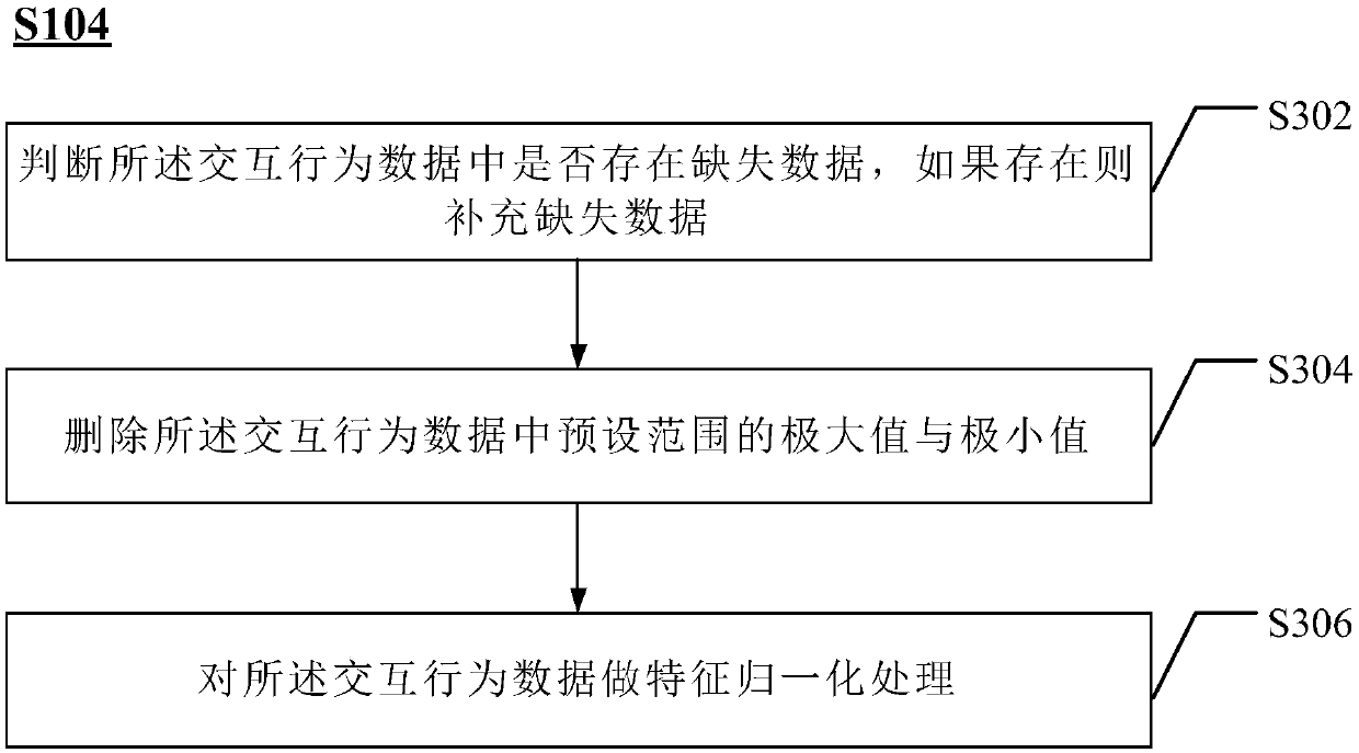 User preference analysis method and device based on big data