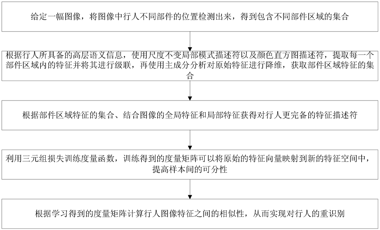 A pedestrian re-recognition method based on semantic region expression