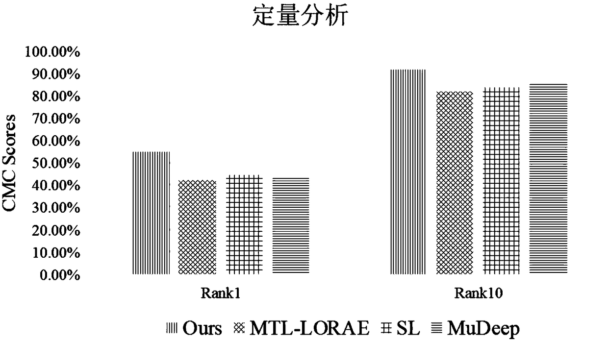 A pedestrian re-recognition method based on semantic region expression