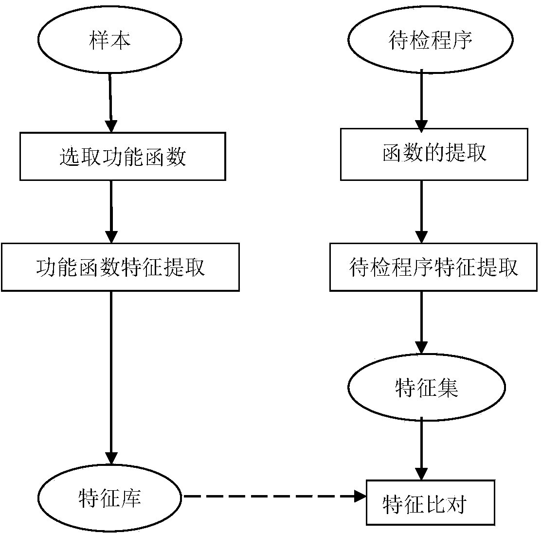 Malicious program detection method based on function characteristics