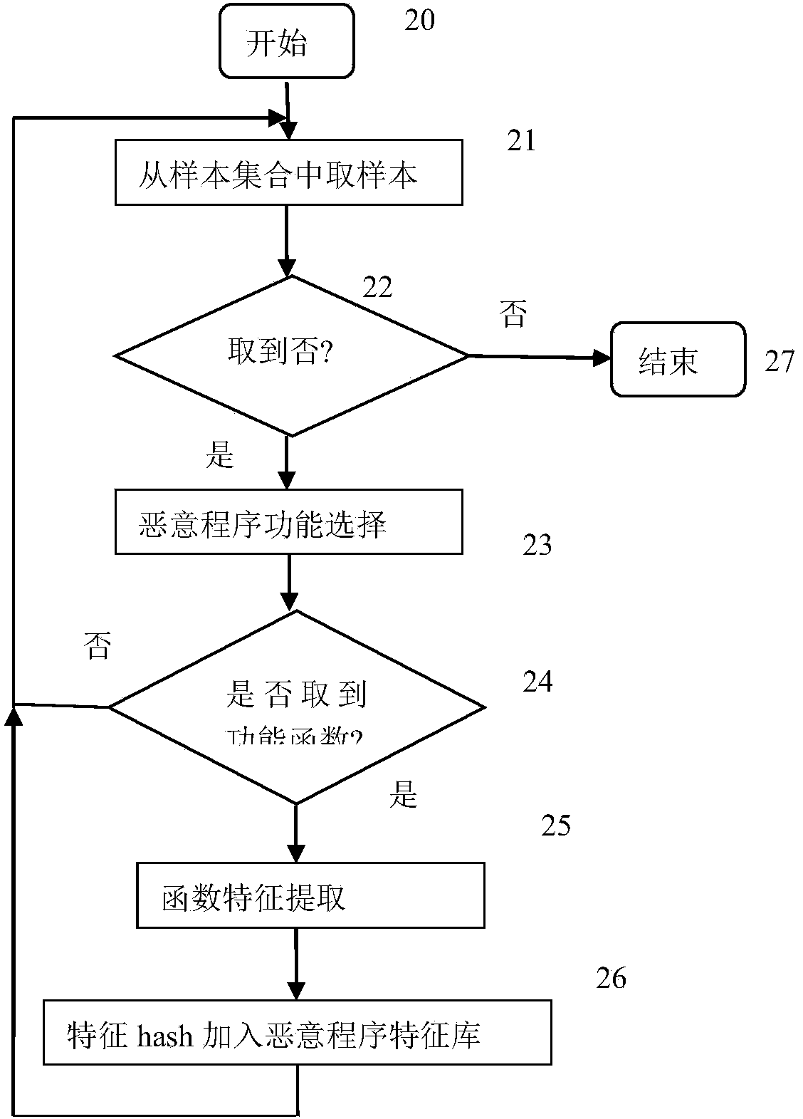 Malicious program detection method based on function characteristics