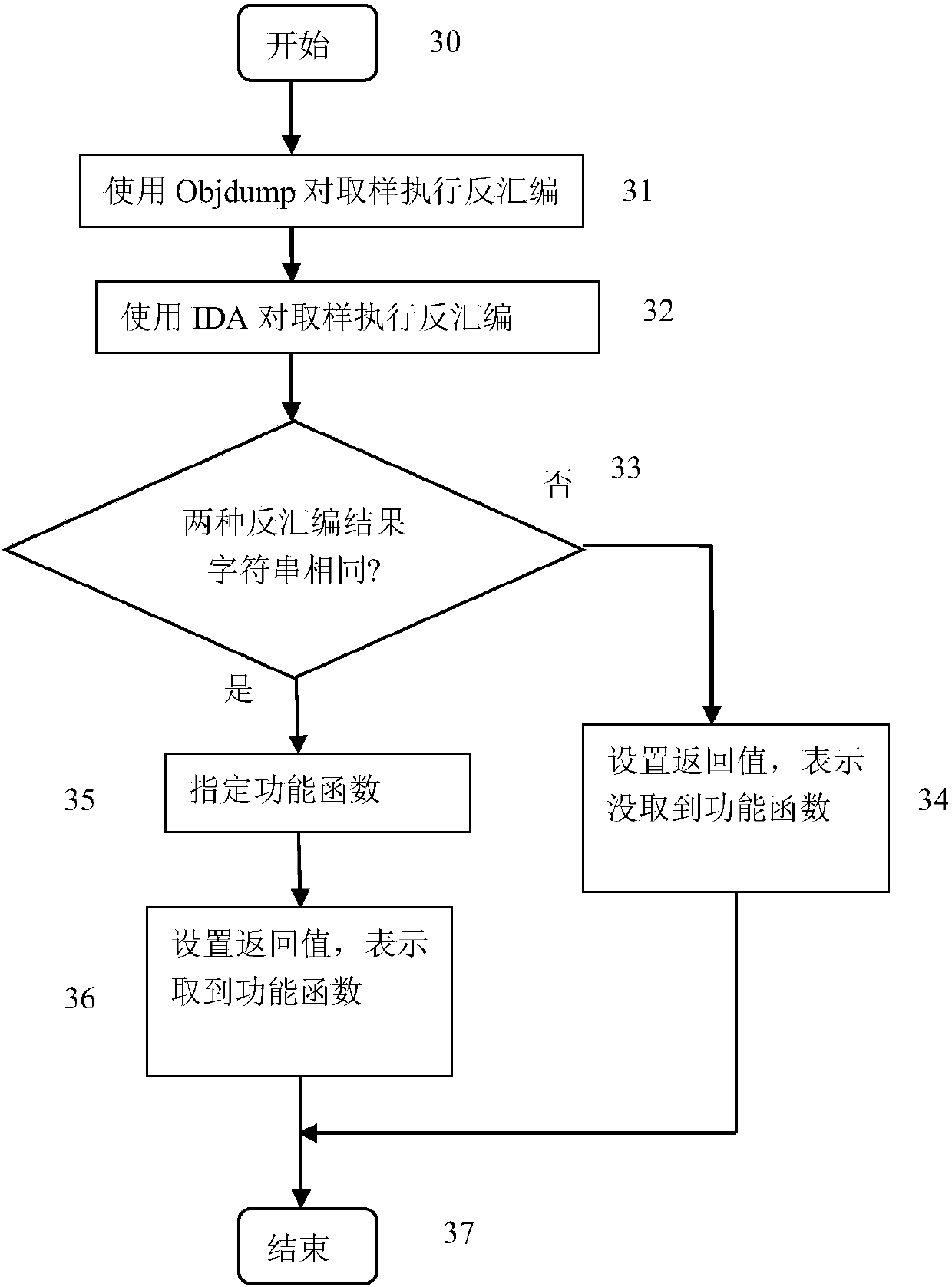 Malicious program detection method based on function characteristics