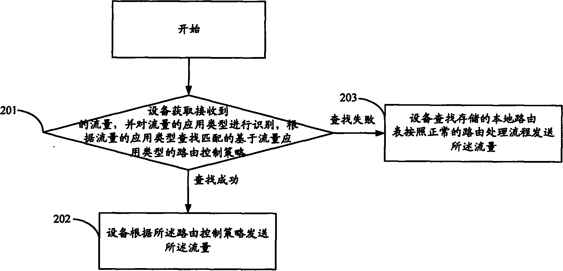 Method and equipment for controlling flow