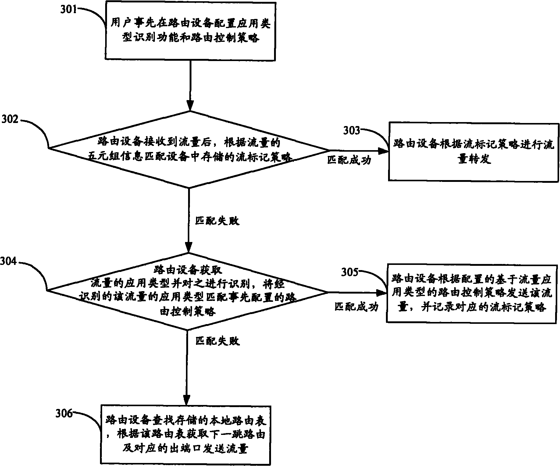 Method and equipment for controlling flow