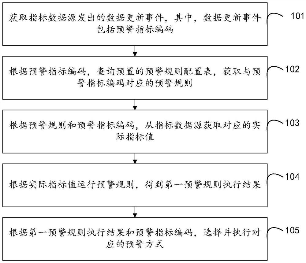 Event-driven early warning method, device and apparatus and storage medium