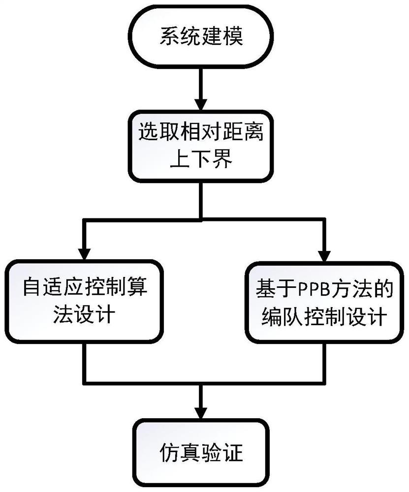 Multi-agent adaptive formation control method for avoiding collision and communication interruption