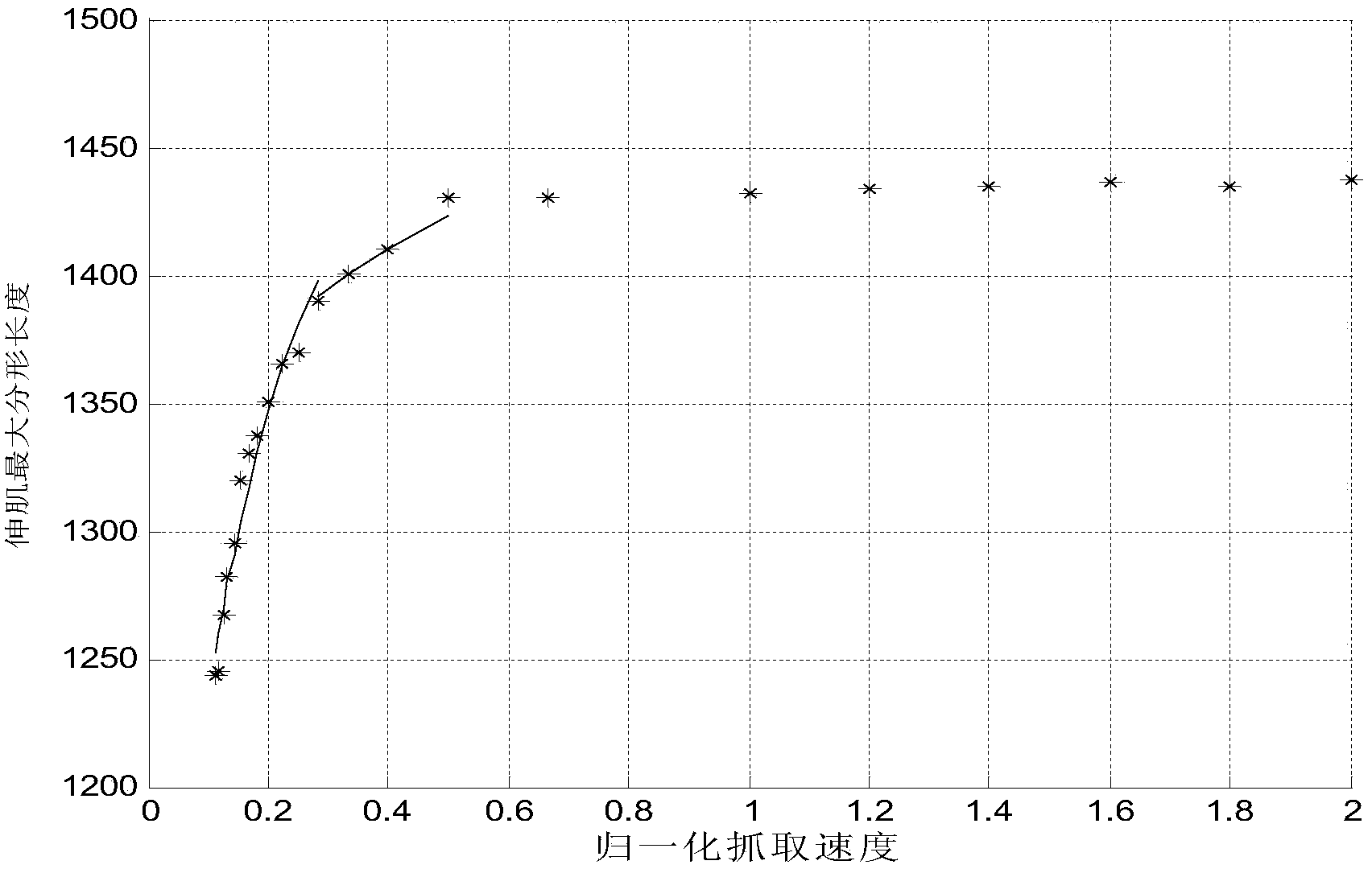 Myoelectricity signal identification method based on complexity, fractal dimension and fractal length