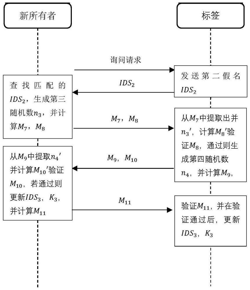 A ttp-based electronic tag ownership transfer method