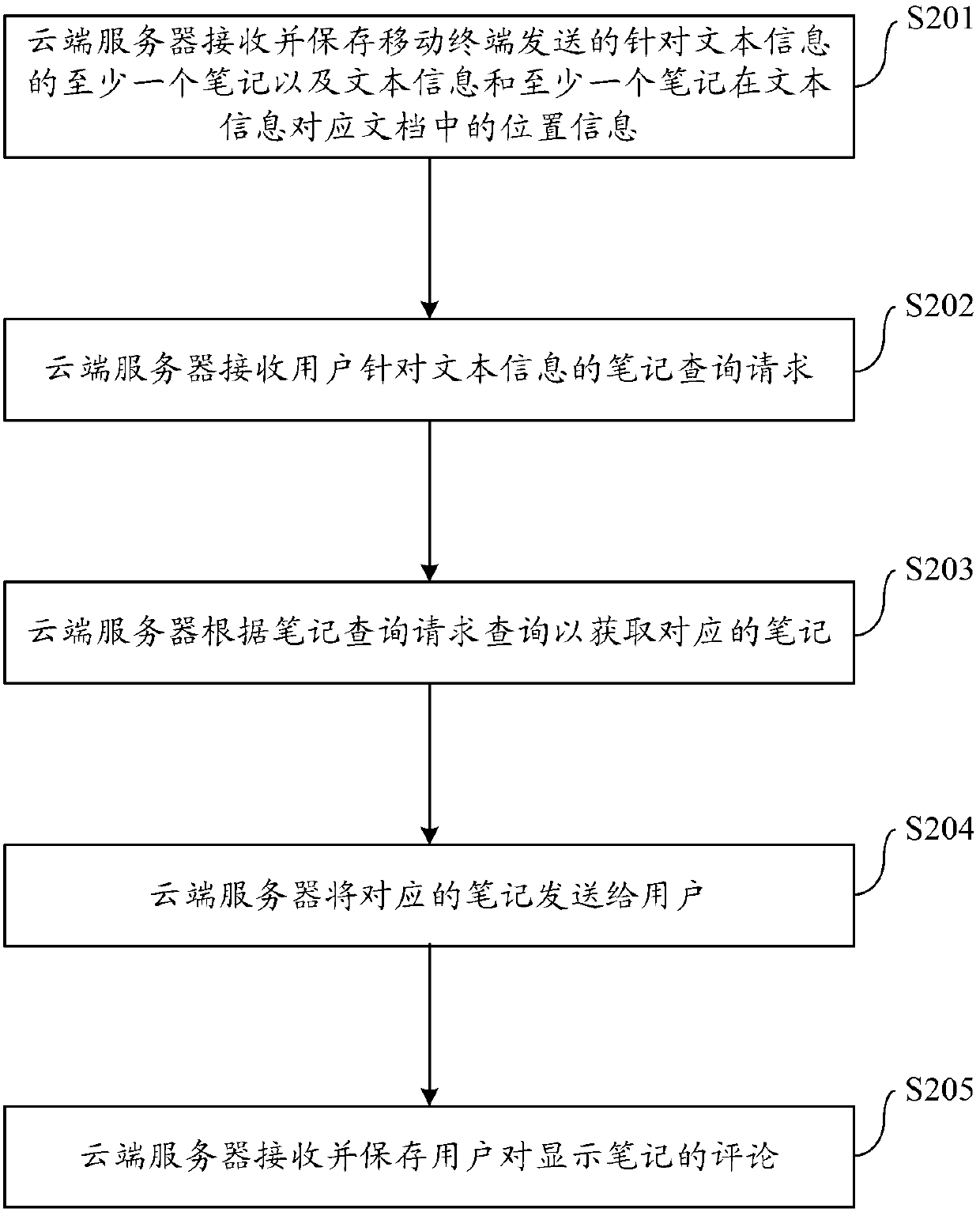 Method and system used for sharing notes and based on network and cloud server