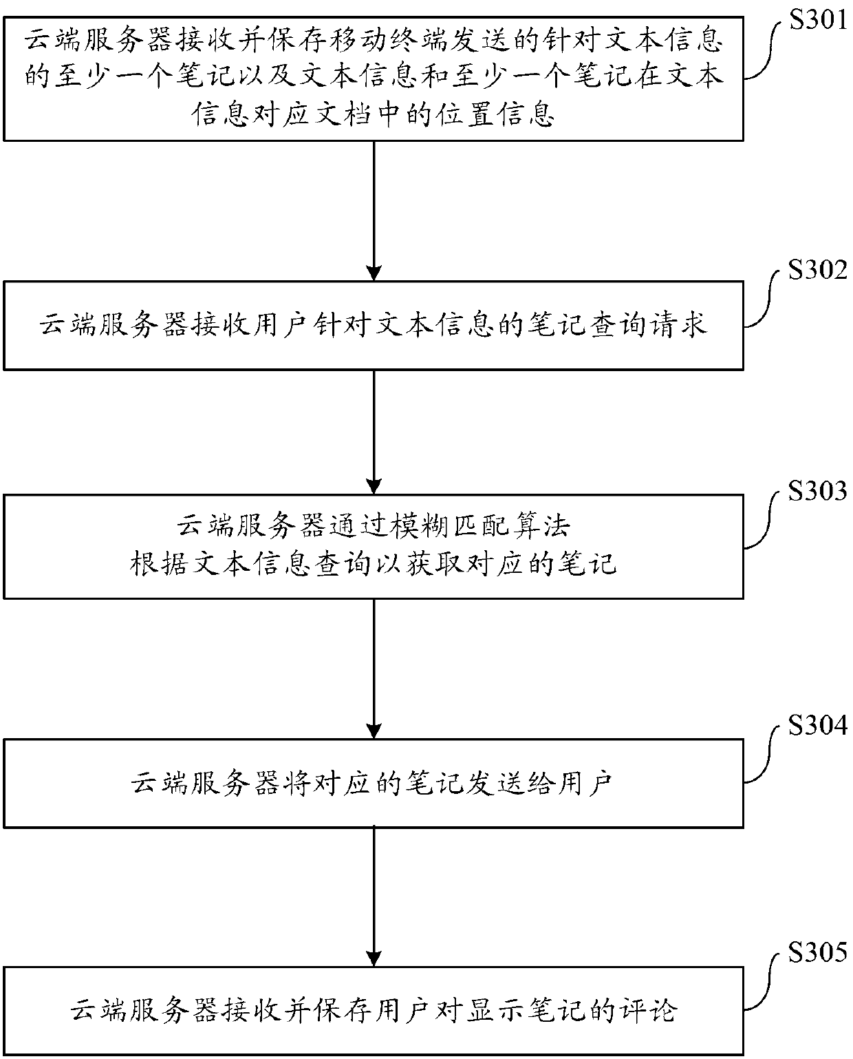 Method and system used for sharing notes and based on network and cloud server