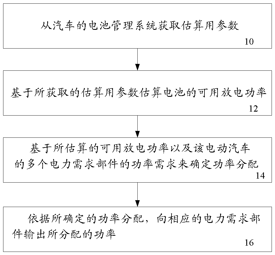 Power allocation method and system for electric transportation means