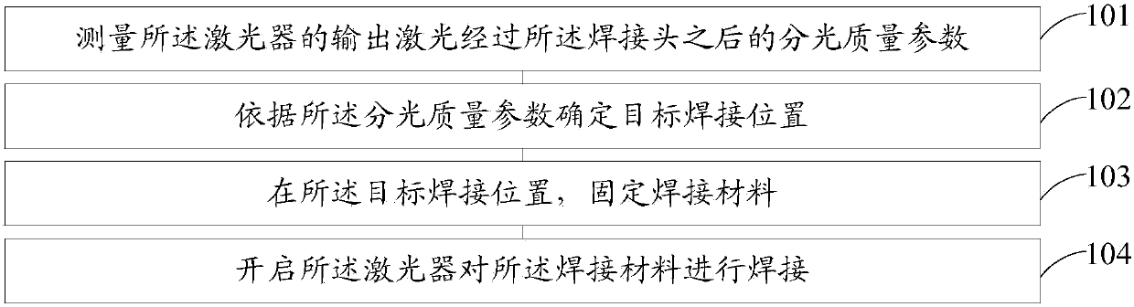 A kind of laser welding process, device and equipment