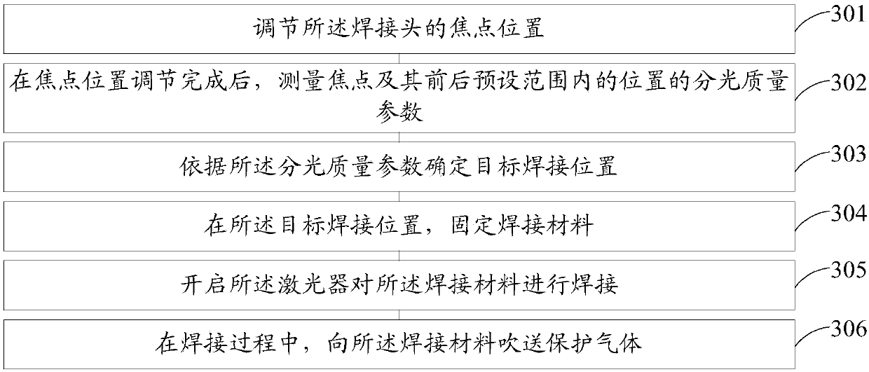 A kind of laser welding process, device and equipment