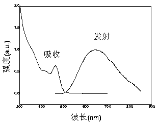 Red light-emitting core-shell quantum dot and synthetic method thereof