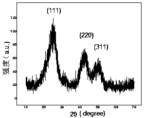 Red light-emitting core-shell quantum dot and synthetic method thereof