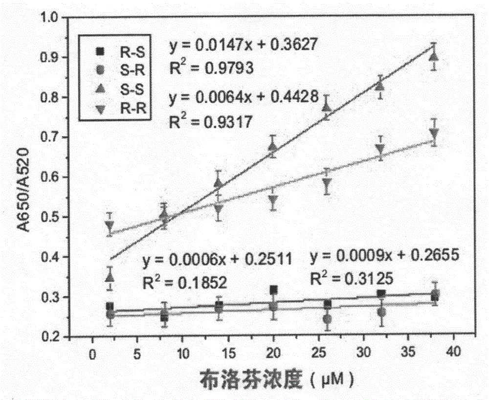 Method for detecting chiral compound based on aptamer modified nanogold