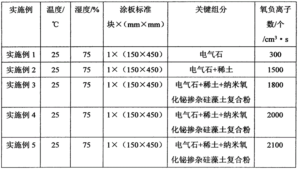 Waterborne paint capable of releasing negative ions and preparation method thereof