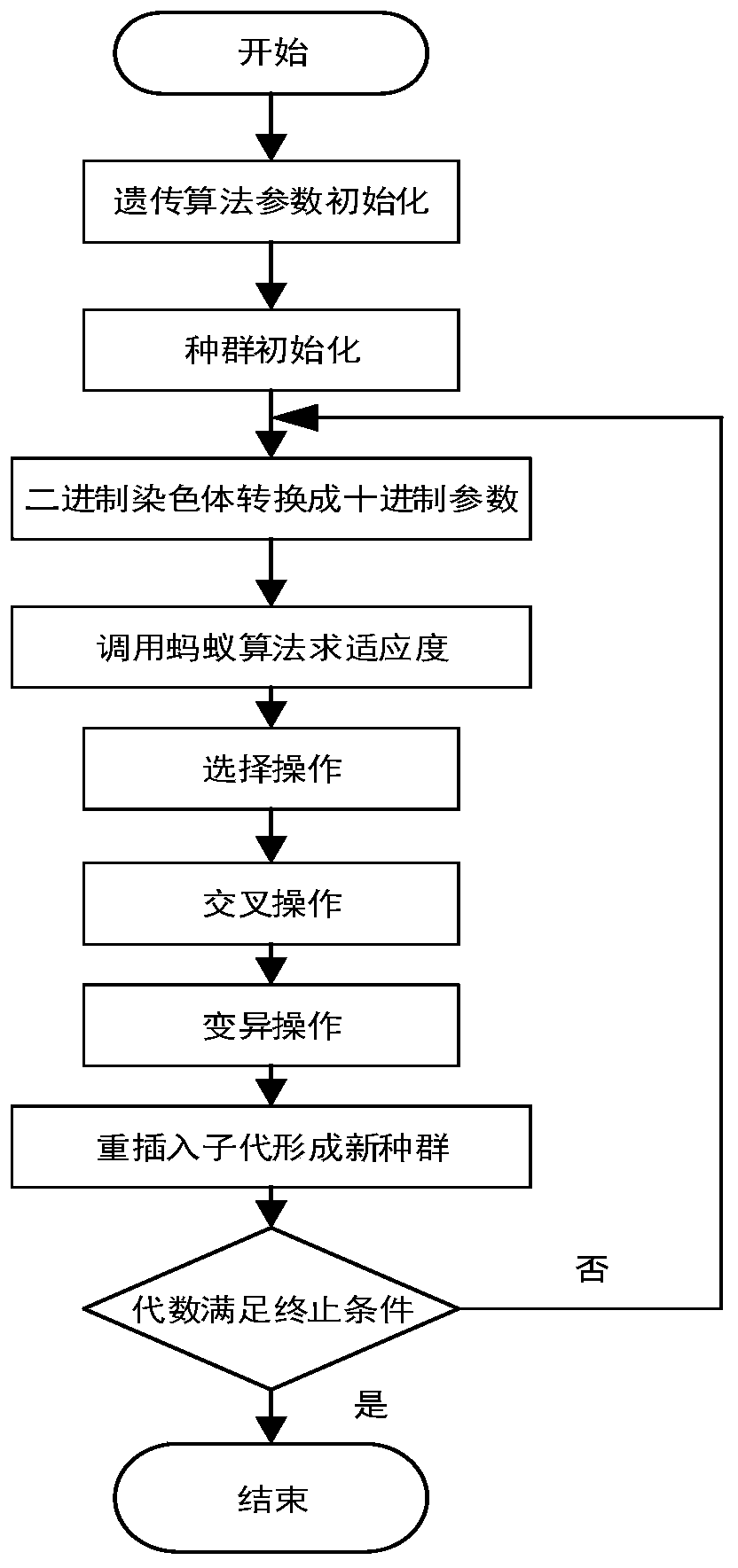 Warehouse sorting path optimization method based on improved GA-PAC