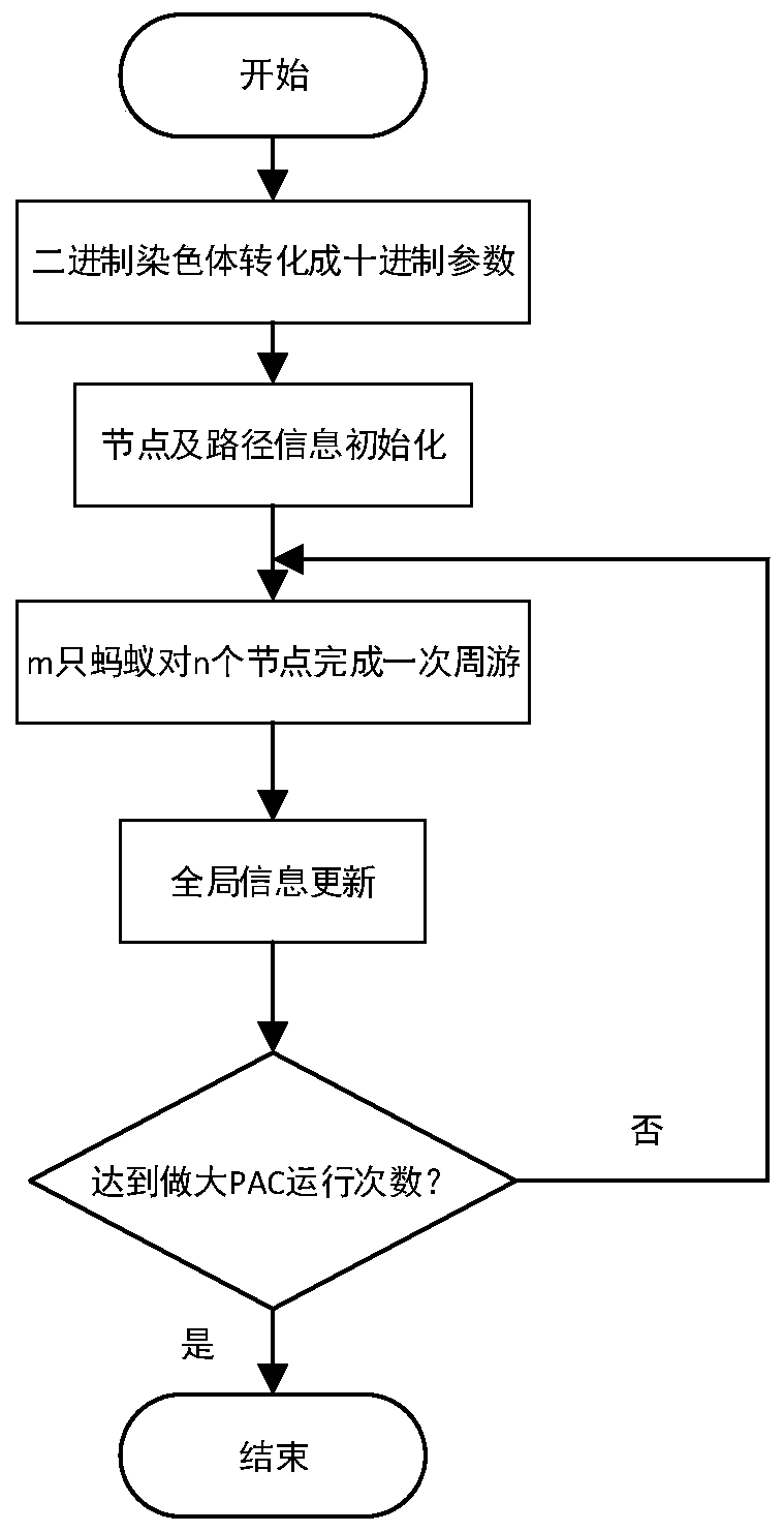 Warehouse sorting path optimization method based on improved GA-PAC