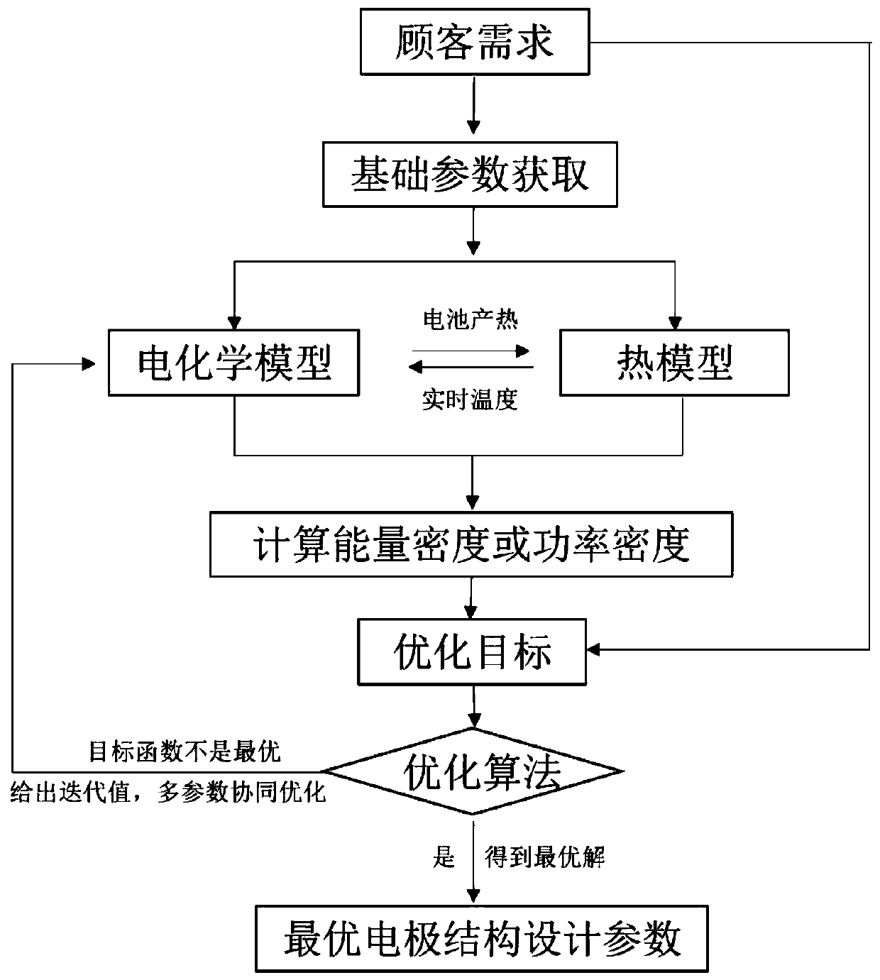 Battery design method with multi-parameter synergistic effect