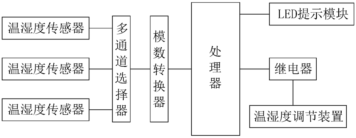 Storage temperature and humidity intelligent control system