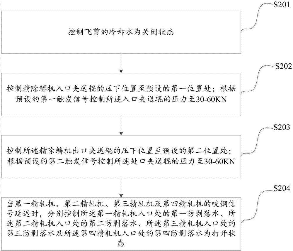 Method and device for controlling finishing mill unit