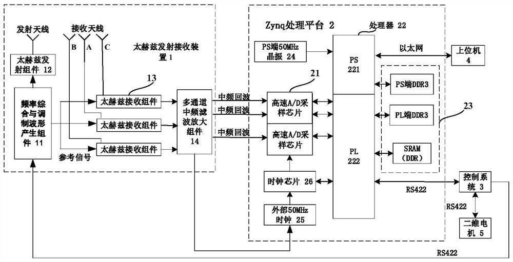 Terahertz radar detection system based on Zynq platform and method thereof