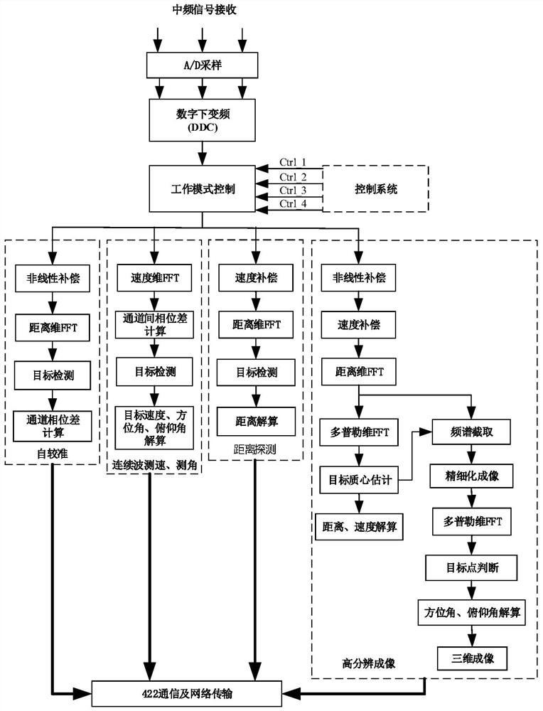 Terahertz radar detection system based on Zynq platform and method thereof