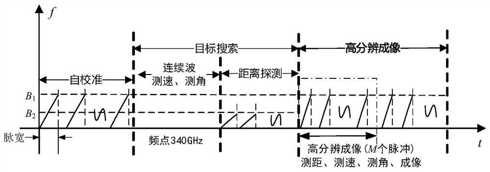 Terahertz radar detection system based on Zynq platform and method thereof