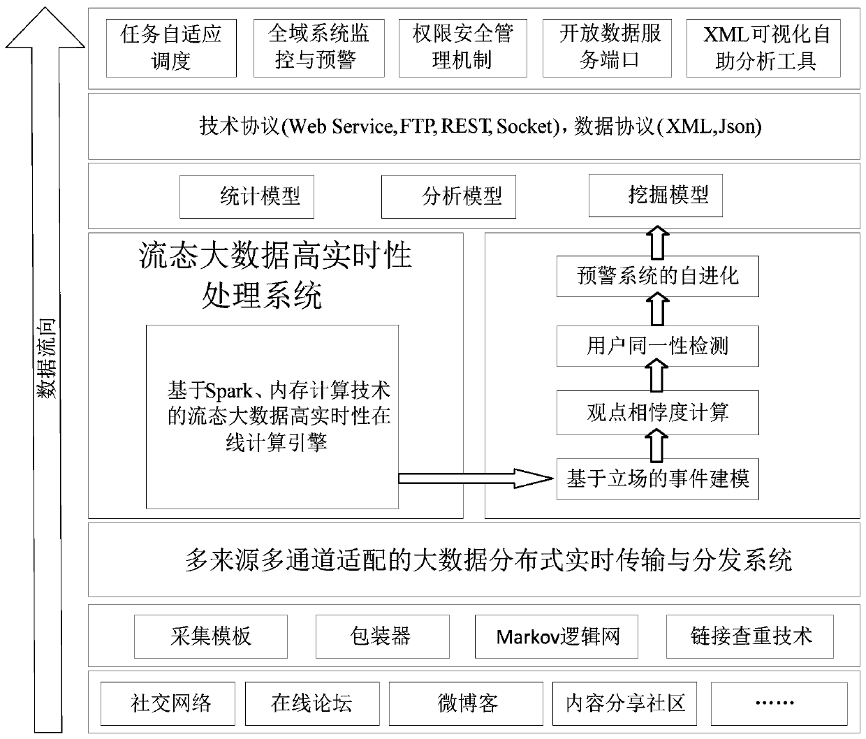 A data-driven network sensitive information mining and early warning platform