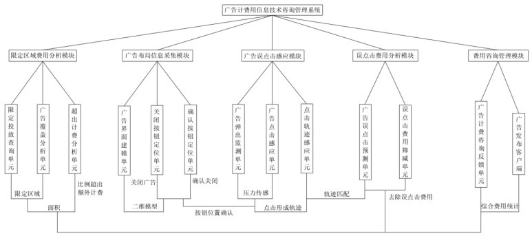 Advertisement fee calculation information technology consultation management system