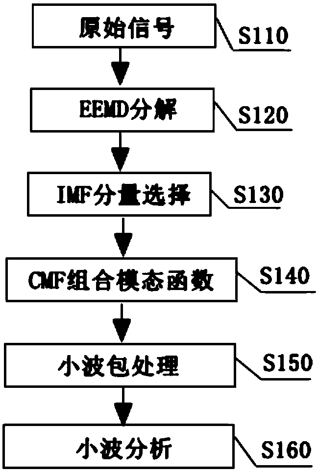 A vibration signal frequency feature extraction method based on eemd, cmf, wpt technology