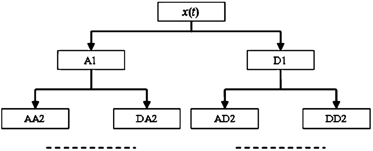 A vibration signal frequency feature extraction method based on eemd, cmf, wpt technology