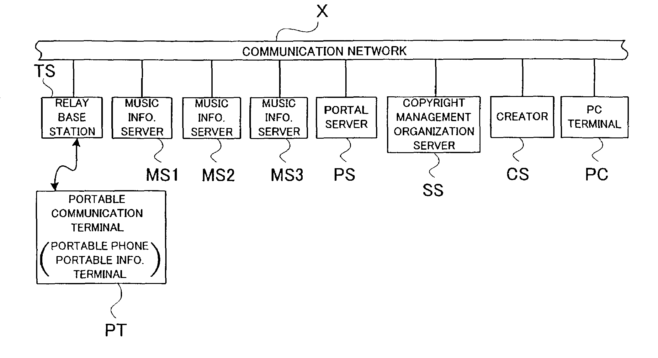 Portal server and information supply method for supplying music content of multiple versions