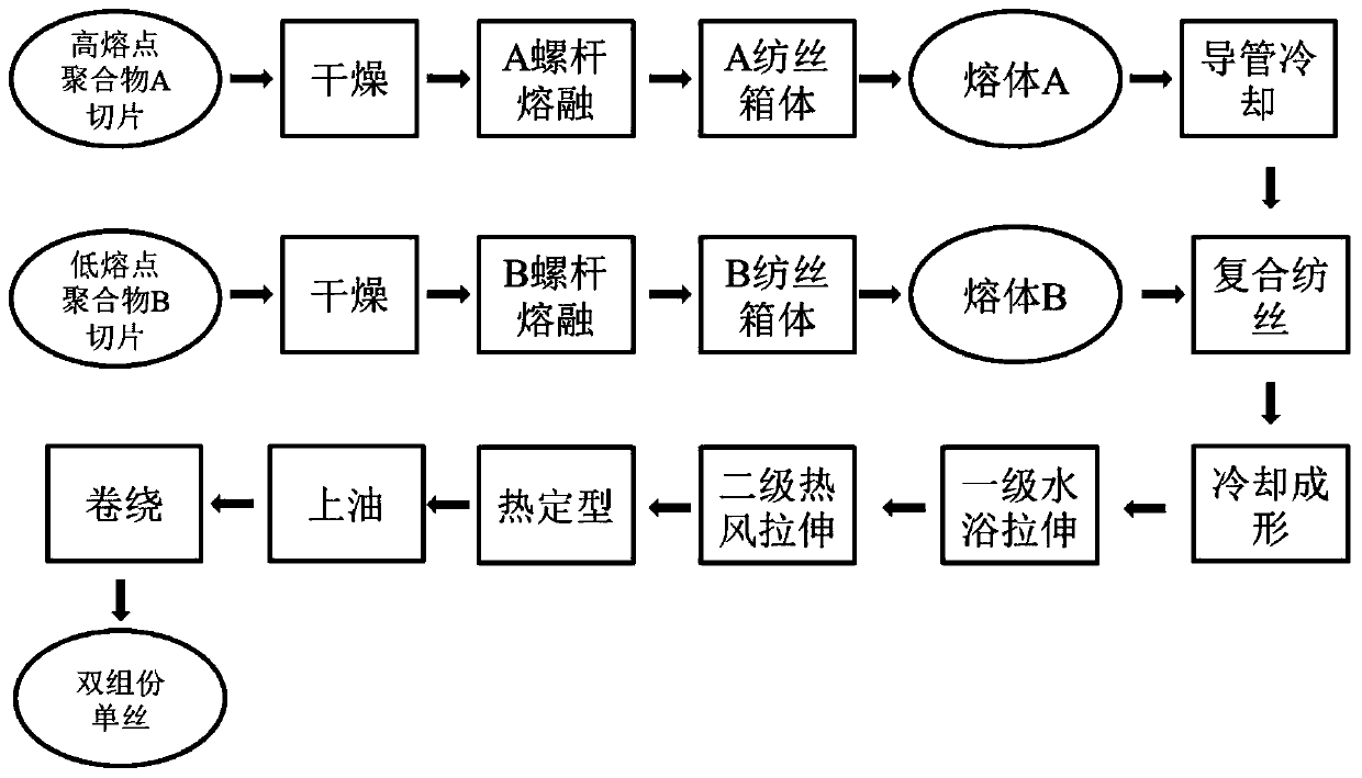 Production method of double-component monofilaments composited and formed in spinning tanks