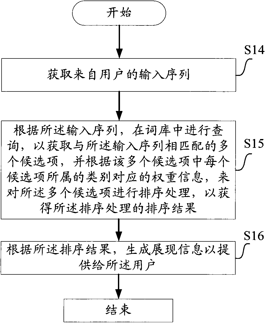 Method, apparatus and equipment for determining candidate-item sequence of input method