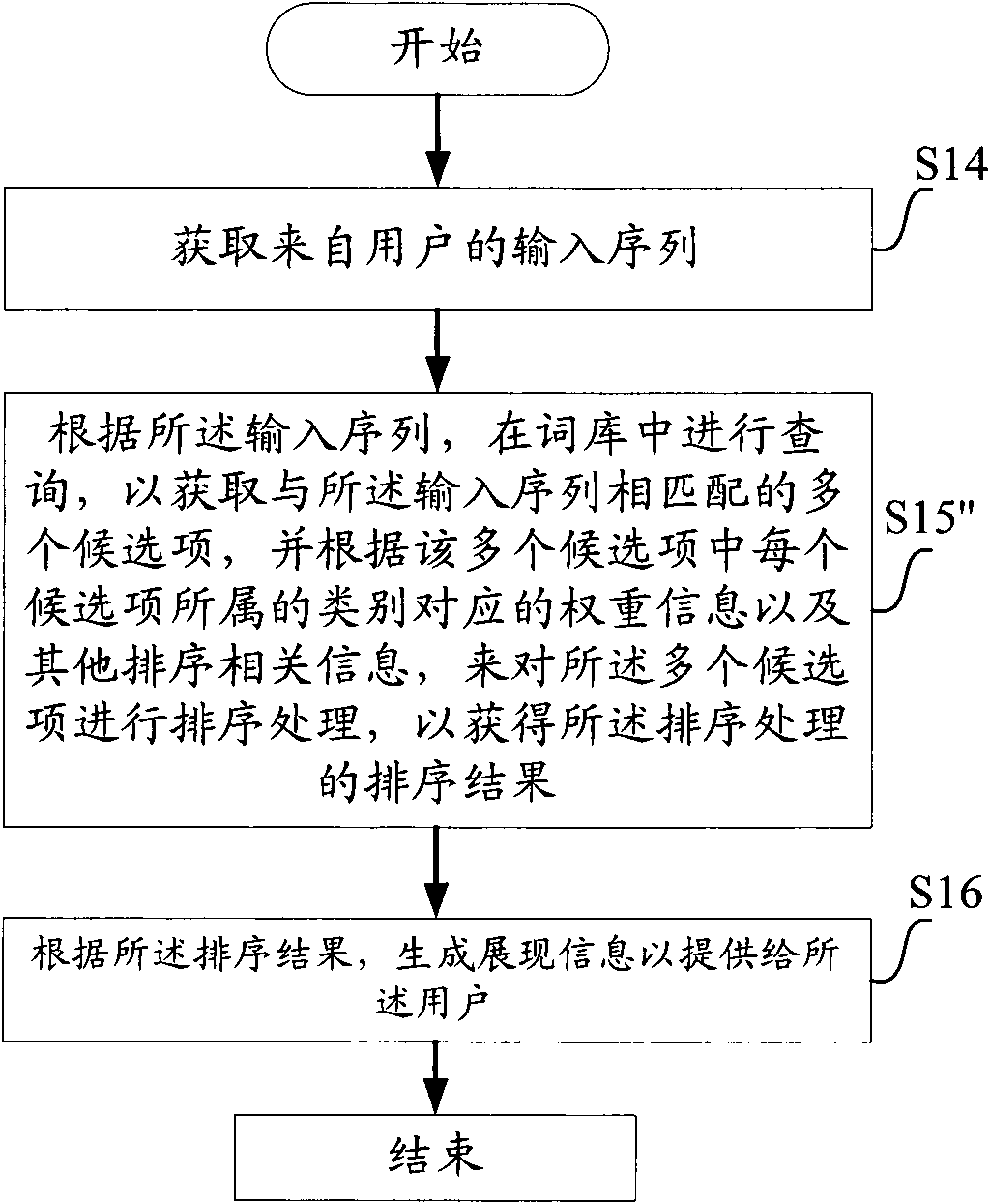 Method, apparatus and equipment for determining candidate-item sequence of input method