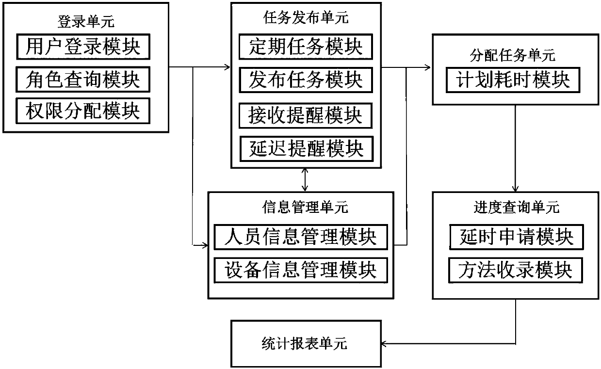 Enterprise IT equipment operation and maintenance management system