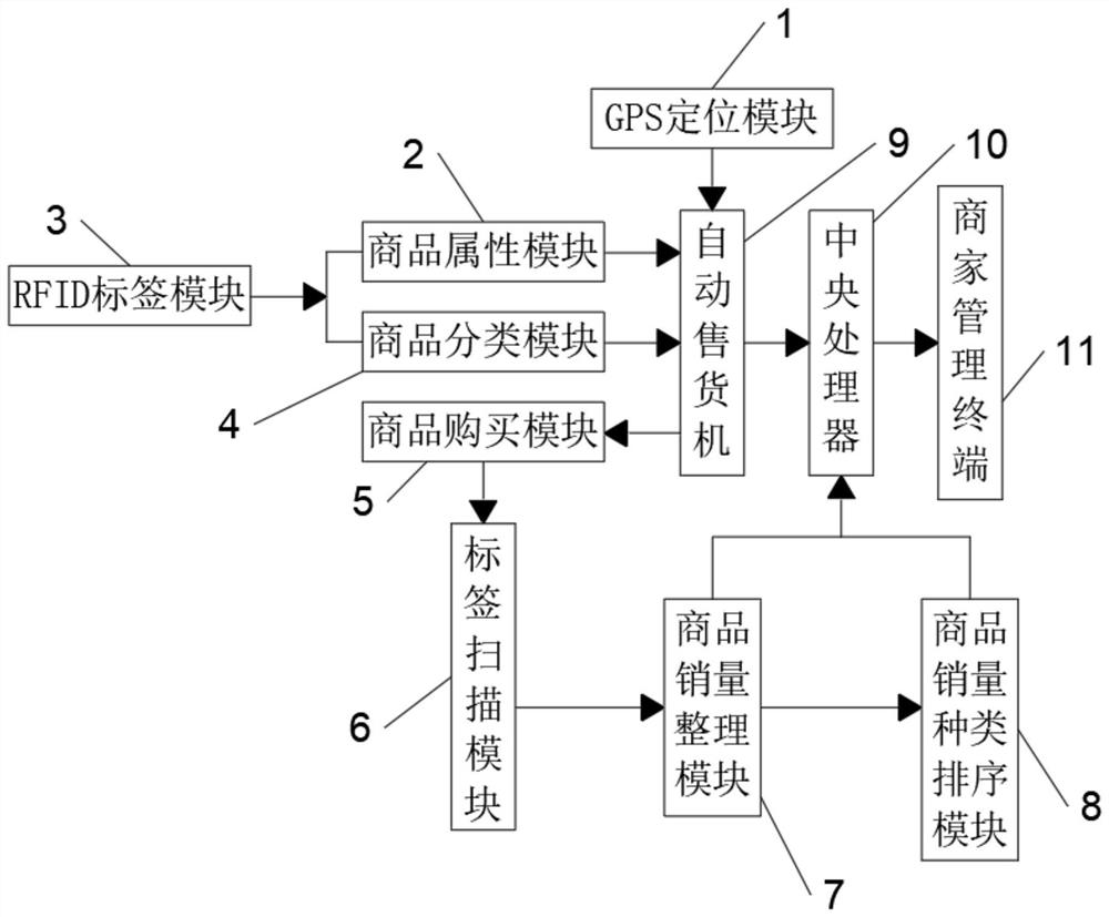 Commodity recommendation system for retail management platform