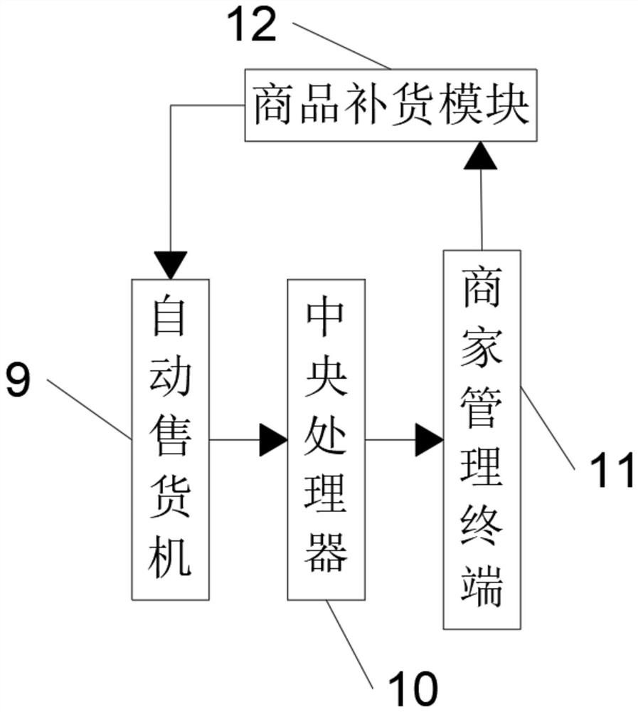 Commodity recommendation system for retail management platform