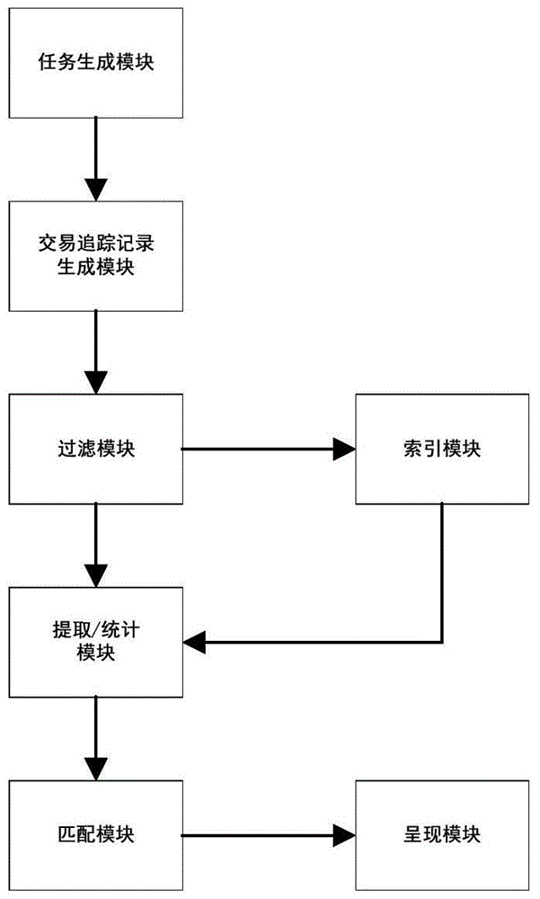 System and method for associating multistage assembly transactions