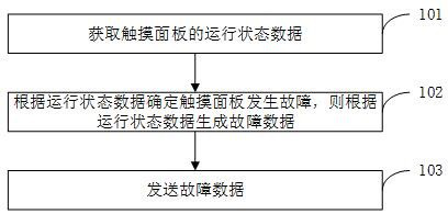 Fault detection method and device