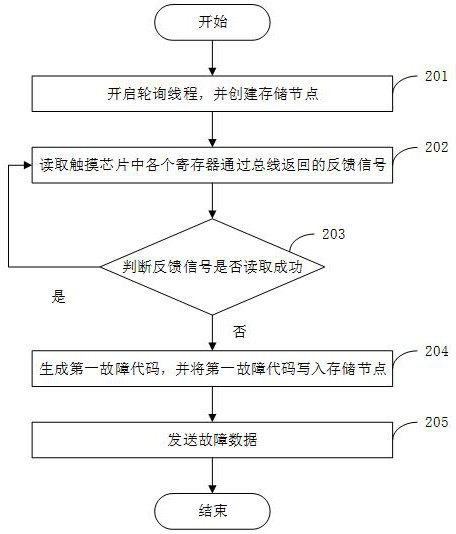 Fault detection method and device