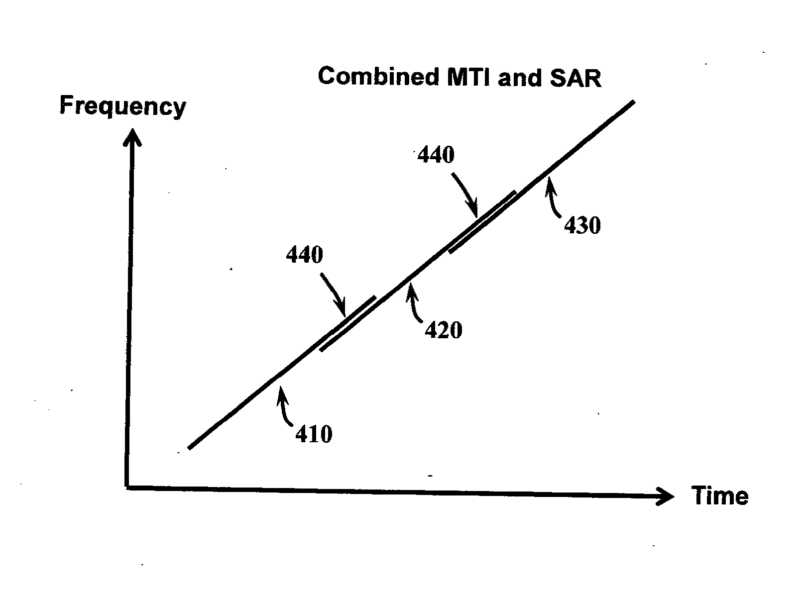 Method and apparatus for simultaneous synthetic aperture radar and moving target indication